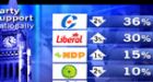 Conservatives lead Liberals by six points: poll