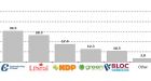 Tory lead over Liberals slightly narrows: poll