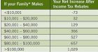 HST costing B.C. families $350 a year