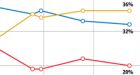 NDP making huge gains as Canada tilts leftward: poll