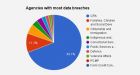 Feds made 5,670 privacy breaches last year; CRA worst offender